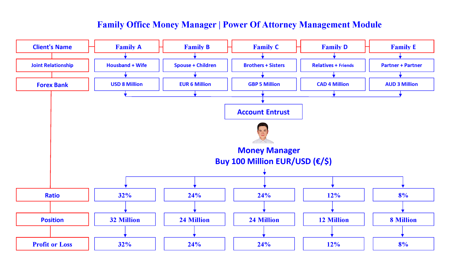 family office money manager en